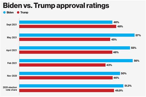 donald trump popularity polls